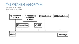 Determinants of weaning from mechanical ventilation | PPTX