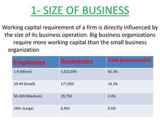 1- SIZE OF BUSINESS
Working capital requirement of a firm is directly influenced by
the size of its business operation. Big business organizations
require more working capital than the small business
organization
Employees Businesses Total businesses(%)
1-9 (Micro) 1,022,695 82.3%
10-49 (Small) 177,950 14.3%
50-249 (Medium) 29,750 2.4%
250+ (Large) 6,455 0.5%
 