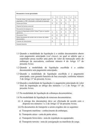 Documentos a serem apresentados
1.1 1.2 1.3 1.4 1.5 1.6
Carta do cliente, na qual conste o número de registo como
importador e o NIF, solicitando a realização da operação
X X X X X X
Factura pro-forma X X X X
Original da factura comercial X X
Documento de transporte (ii) (i) (i) X X
Licença de Importação (referir Artigo 9º para as isenções
aplicáveis)
X X X X X X
Documento Único (i) (i) (i) (i) X
Outros documentos de acordo com os termos do crédito
documentário,
X X
Contrato de fornecimento X
Garantia bancária X
1.1 Quando a modalidade de liquidação é o crédito documentário aberto
com pagamento antecipado (red clause), no qual se admite que o
exportador possa receber uma parte do valor da transacção antes do
embarque da mercadoria, conforme número 4 do Artigo 11º do
presente Aviso;
1.2 Quando a modalidade de liquidação escolhida é o crédito
documentário sem pagamento antecipado;
1.3 Quando a modalidade de liquidação escolhida é o pagamento
antecipado, com garantia bancária de boa execução, conforme número
3 do Artigo 11º do presente Aviso;
1.4 Quando a modalidade de liquidação é o pagamento antecipado do valor
total da importação ao abrigo dos números 1 e 2 do Artigo 11º do
presente Aviso;
1.5 Na modalidade de liquidação de cobranças documentárias;
1.6 Na modalidade de liquidação de remessas documentárias;
(i) A entrega dos documentos deve ser efectuada de acordo com o
disposto nos números 1 e 2 do Artigo 12º do presente Aviso;
(ii) Os documentos de transporte a serem exigidos são os seguintes:
a) Transporte marítimo - conhecimento de embarque;
b) Transporte aéreo - carta de porte aéreo;
c) Transporte ferroviário - nota de expedição ou equiparado;
d) Transporte terreste - nota de consignação ou manifesto de carga.
 