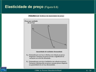 Elasticidade de preço (Figura 6.6)




                  ©2006 by Pearson Education do Brasil   6 - 14
 