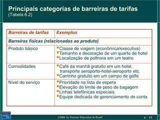 Principais categorias de barreiras de tarifas
(Tabela 6.2)



Barreiras de tarifas   Exemplos
Barreiras físicas (relacionadas ao produto)
Produto básico         Classe de viagem (econômica/executiva)
                       Tamanho e decoração de um quarto de hotel
                       Localização de poltrona em um teatro
Comodidades            Café da manhã gratuito em um hotel,
                        transporte aeroporto-hotel-aeroporto etc.
                       Carrinho gratuito em um campo de golfe
Nível do serviço       Prioridade na lista de espera
                       Elevação do limite de peso de bagagem
                       Linhas telefônicas especiais
                       Equipe dedicada de gerenciamento de conta

                       ©2006 by Pearson Education do Brasil    6 - 15
 