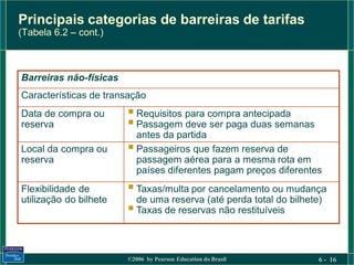Principais categorias de barreiras de tarifas
(Tabela 6.2 – cont.)



Barreiras não-físicas
Características de transação
Data de compra ou        Requisitos para compra antecipada
reserva                  Passagem deve ser paga duas semanas
                          antes da partida
Local da compra ou       Passageiros que fazem reserva de
reserva                   passagem aérea para a mesma rota em
                          países diferentes pagam preços diferentes
Flexibilidade de         Taxas/multa por cancelamento ou mudança
utilização do bilhete     de uma reserva (até perda total do bilhete)
                         Taxas de reservas não restituíveis


                        ©2006 by Pearson Education do Brasil       6 - 16
 