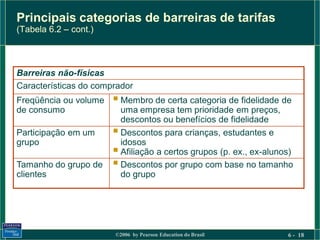 Principais categorias de barreiras de tarifas
(Tabela 6.2 – cont.)



Barreiras não-físicas
Características do comprador
Freqüência ou volume    Membro de certa categoria de fidelidade de
de consumo               uma empresa tem prioridade em preços,
                         descontos ou benefícios de fidelidade
Participação em um      Descontos para crianças, estudantes e
grupo                    idosos
                        Afiliação a certos grupos (p. ex., ex-alunos)
Tamanho do grupo de     Descontos por grupo com base no tamanho
clientes                 do grupo




                       ©2006 by Pearson Education do Brasil         6 - 18
 