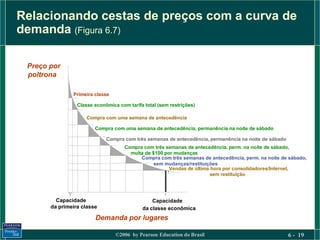 Relacionando cestas de preços com a curva de
demanda (Figura 6.7)

 Preço por
 poltrona

               Primeira classe

                 Classe econômica com tarifa total (sem restrições)

                    Compra com uma semana de antecedência

                        Compra com uma semana de antecedência, permanência na noite de sábado

                             Compra com três semanas de antecedência, permanência na noite de sábado
                                     Compra com três semanas de antecedência, perm. na noite de sábado,
                                       multa de $100 por mudanças
                                           Compra com três semanas de antecedência, perm. na noite de sábado,
                                                 sem mudanças/restituições
                                                       Vendas de última hora por consolidadores/Internet,
                                                                       sem restituição




         Capacidade                             Capacidade
       da primeira classe                   da classe econômica
                        Demanda por lugares

                                 ©2006 by Pearson Education do Brasil                                  6 - 19
 