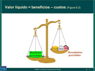 Valor líquido = benefícios – custos (Figura 6.3)




                                                             Tempo
                                                   Esforço
                                                                 e
               Benefícios                                        Desembolsos
               percebidos                                        percebidos




                  ©2006 by Pearson Education do Brasil                         6- 7
 