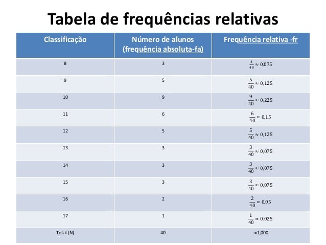 Determinar frequências absoluta, relativa e relativa percentual