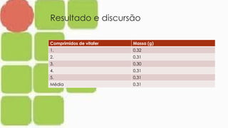 Resultado e discursão
Comprimidos de vitafer Massa (g)
1. 0,32
2. 0,31
3. 0,30
4. 0,31
5. 0,31
Média 0.31
 