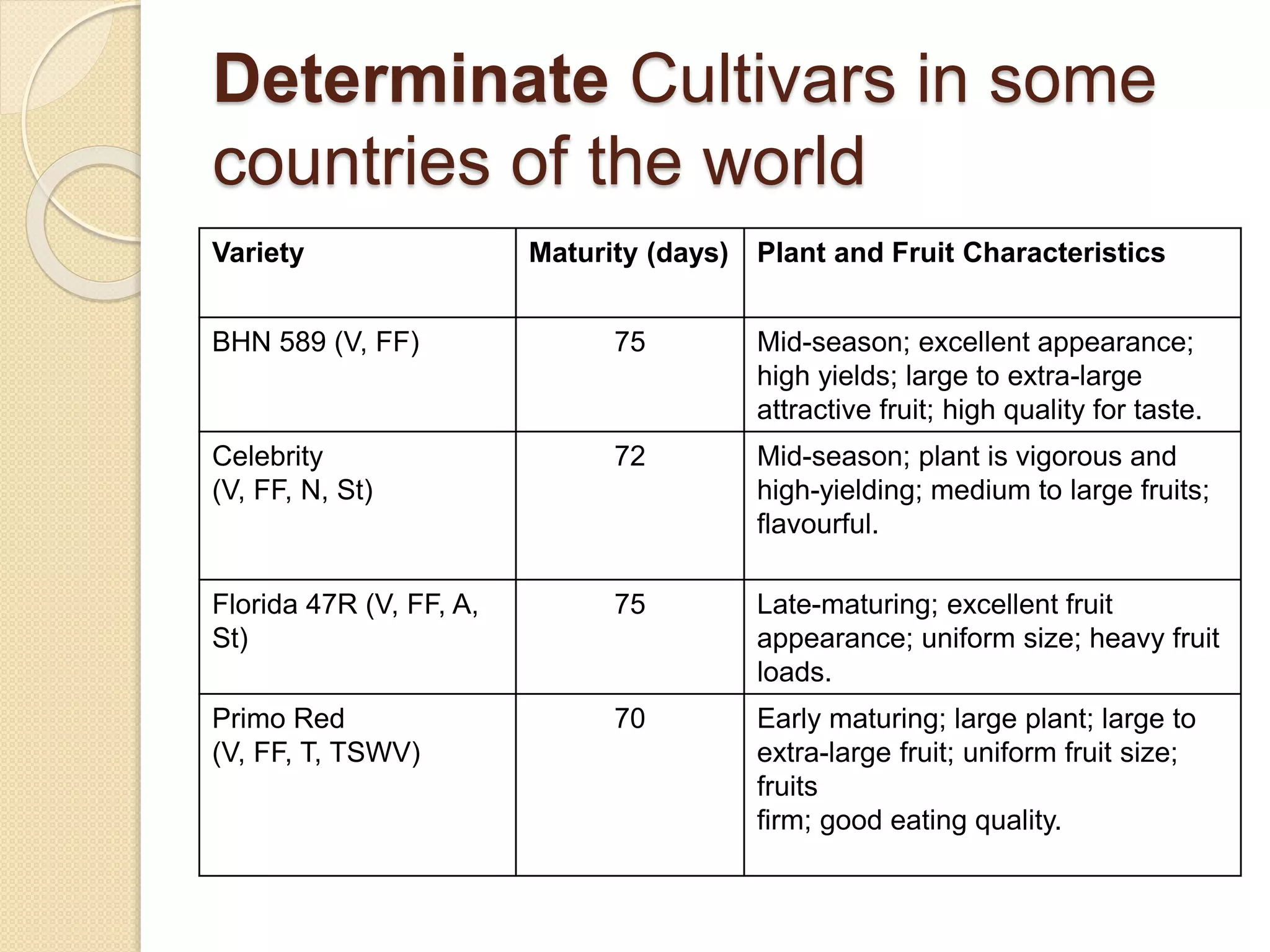 Determinate Cultivars in some
countries of the world
Variety Maturity (days) Plant and Fruit Characteristics
BHN 589 (V, FF) 75 Mid-season; excellent appearance;
high yields; large to extra-large
attractive fruit; high quality for taste.
Celebrity
(V, FF, N, St)
72 Mid-season; plant is vigorous and
high-yielding; medium to large fruits;
flavourful.
Florida 47R (V, FF, A,
St)
75 Late-maturing; excellent fruit
appearance; uniform size; heavy fruit
loads.
Primo Red
(V, FF, T, TSWV)
70 Early maturing; large plant; large to
extra-large fruit; uniform fruit size;
fruits
firm; good eating quality.
 
