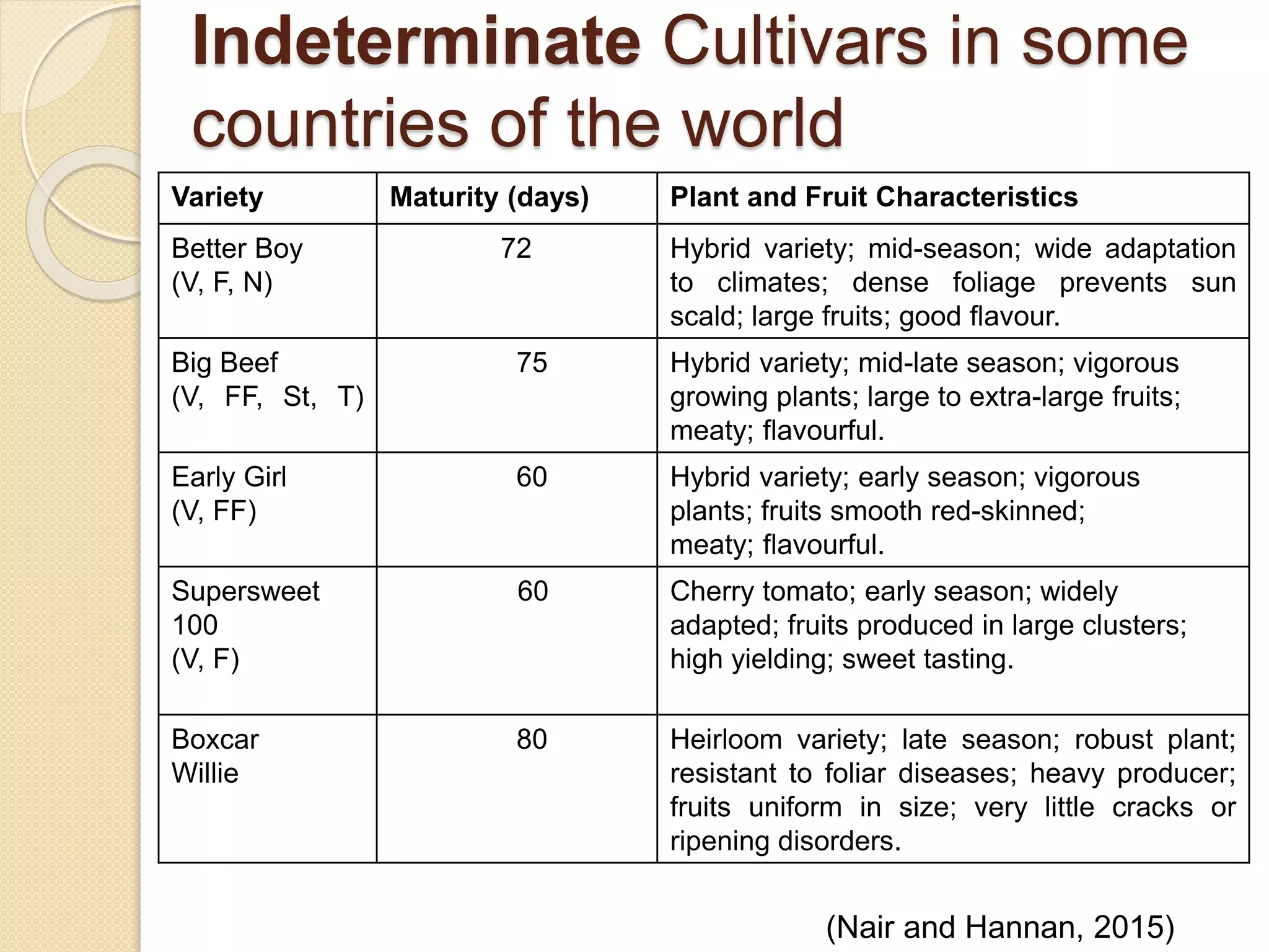 Indeterminate Cultivars in some
countries of the world
Variety Maturity (days) Plant and Fruit Characteristics
Better Boy
(V, F, N)
72 Hybrid variety; mid-season; wide adaptation
to climates; dense foliage prevents sun
scald; large fruits; good flavour.
Big Beef
(V, FF, St, T)
75 Hybrid variety; mid-late season; vigorous
growing plants; large to extra-large fruits;
meaty; flavourful.
Early Girl
(V, FF)
60 Hybrid variety; early season; vigorous
plants; fruits smooth red-skinned;
meaty; flavourful.
Supersweet
100
(V, F)
60 Cherry tomato; early season; widely
adapted; fruits produced in large clusters;
high yielding; sweet tasting.
Boxcar
Willie
80 Heirloom variety; late season; robust plant;
resistant to foliar diseases; heavy producer;
fruits uniform in size; very little cracks or
ripening disorders.
(Nair and Hannan, 2015)
 