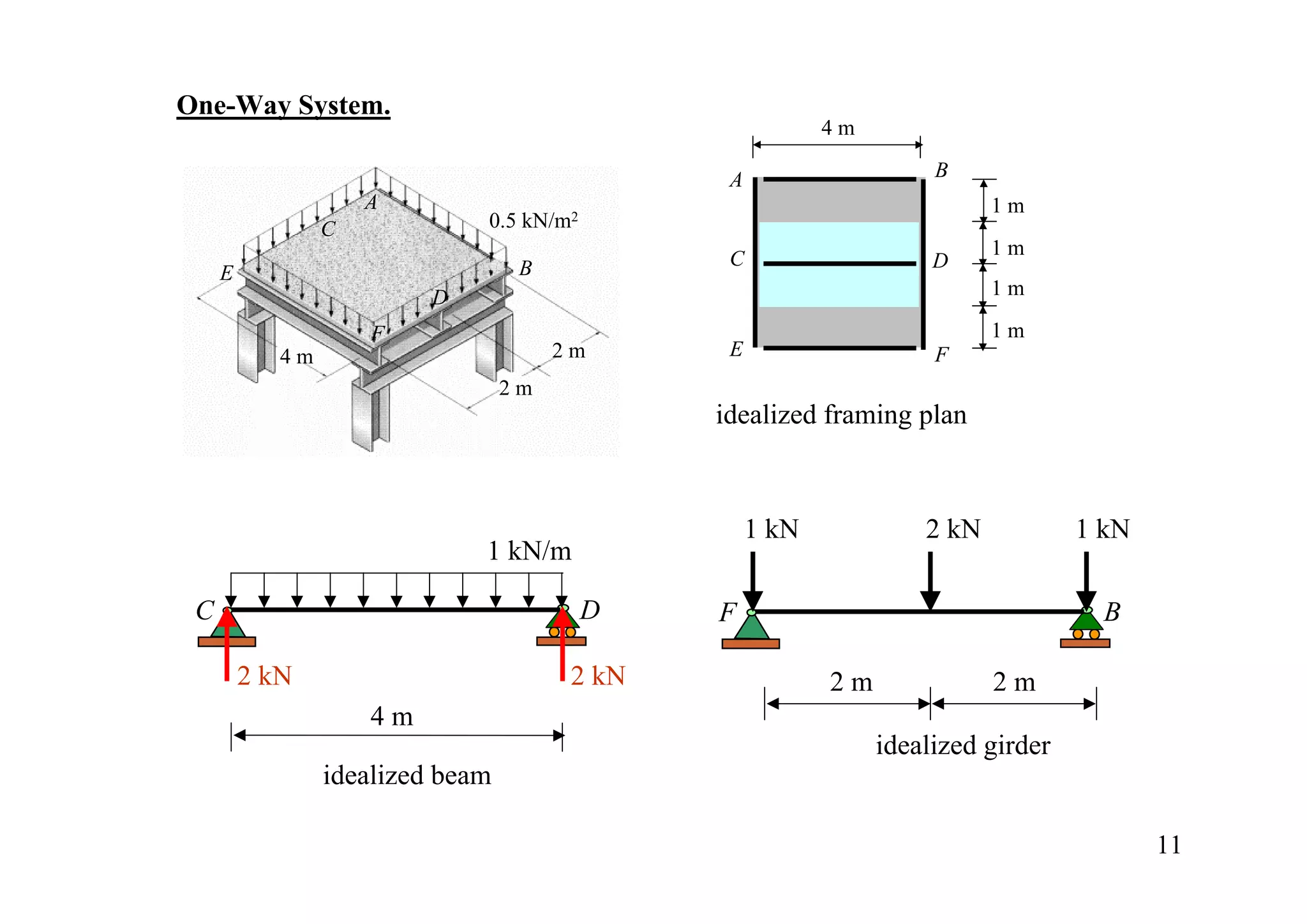 One-Way System.
                                                           4m

                                                A                    B
                     A                                                     1m
                 C            0.5 kN/m2
                                                C                          1m
                                   B                                 D
     E
                          D                                                1m

                     F                                                     1m
            4m                         2m       E                    F
                                  2m
                                               idealized framing plan



                                                    1 kN            2 kN           1 kN
                              1 kN/m

 C                                        D    F                                     B

         2 kN                           2 kN               2m              2m
                     4m
                                                                idealized girder
                 idealized beam

                                                                                          11
 