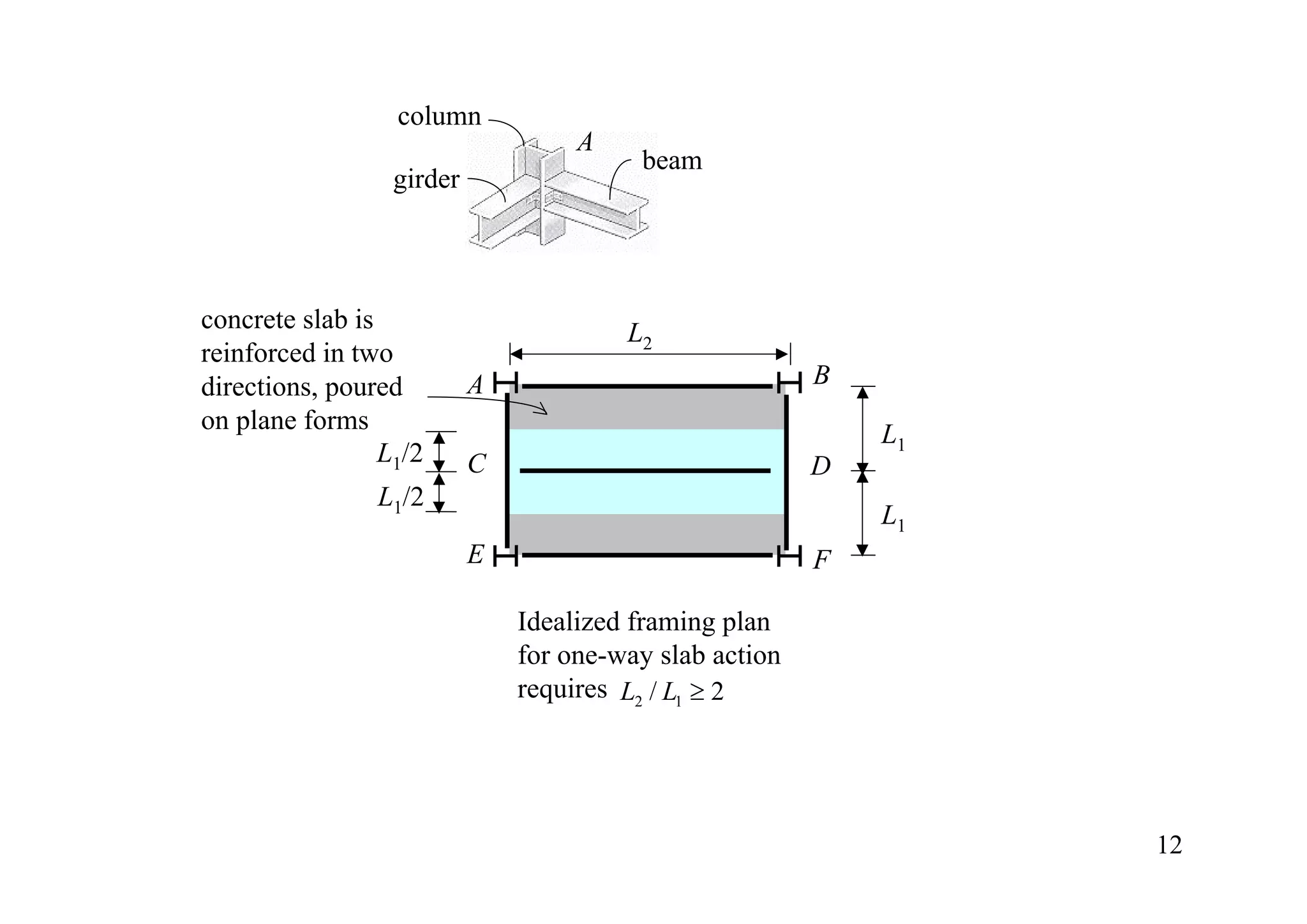 column
                                    A
                                         beam
                  girder




concrete slab is                        L2
reinforced in two
directions, poured         A                             B
on plane forms                                               L1
                 L1/2      C                             D
                L1/2
                                                             L1
                           E                             F

                               Idealized framing plan
                               for one-way slab action
                               requires L2 / L1 ≥ 2




                                                                  12
 
