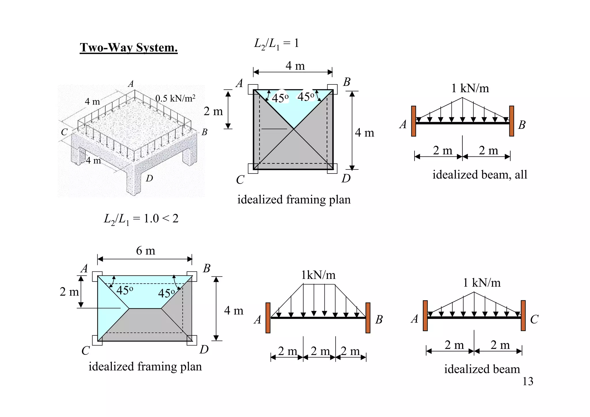 Two-Way System.                           L2/L1 = 1
                                                     4m
              A                            A                       B
                                                                                           1 kN/m
     4m                0.5   kN/m2                 45o   45o
                                     2m
                                                                                A                        B
C                                    B                                 4m
                                                                                        2m       2m
     4m
                   D                       C                       D                    idealized beam, all
                                           idealized framing plan
          L2/L1 = 1.0 < 2

                  6m
     A                               B
                                                           1kN/m
                                                                                              1 kN/m
2m          45o        45o
                                          4m
                                               A                            B       A                         C

     C                      D                       2m      2m 2m                         2m        2m
      idealized framing plan                                                              idealized beam
                                                                                                           13
 