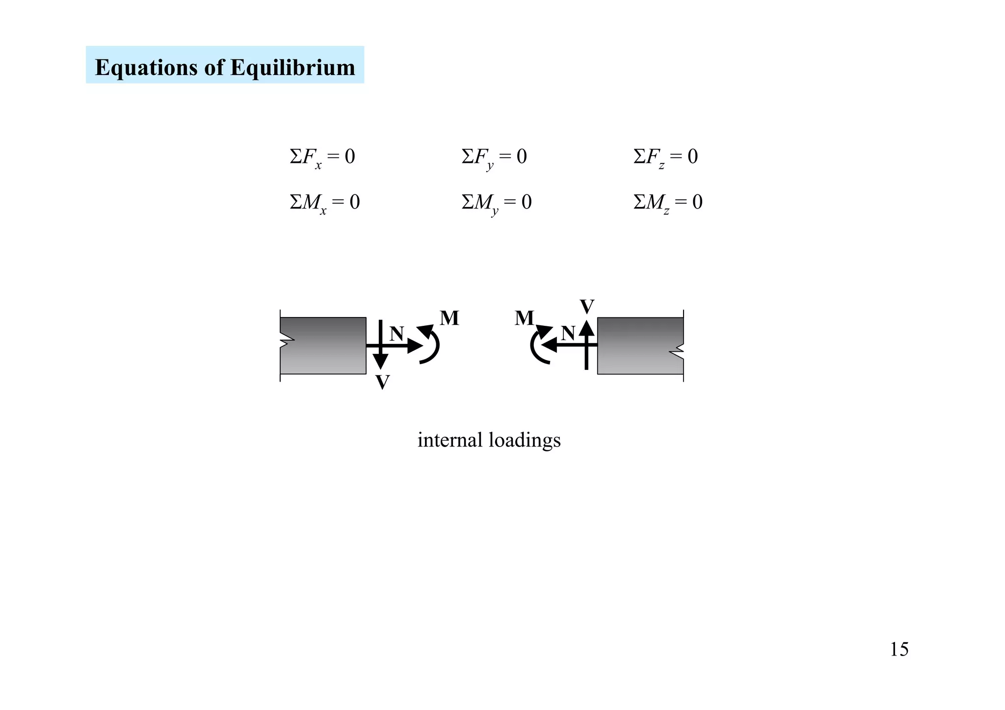 Equations of Equilibrium


                 ΣFx = 0             ΣFy = 0           ΣFz = 0

                 ΣMx = 0             ΣMy = 0           ΣMz = 0



                                                   V
                                 M        M
                           N                   N

                           V

                               internal loadings




                                                                 15
 