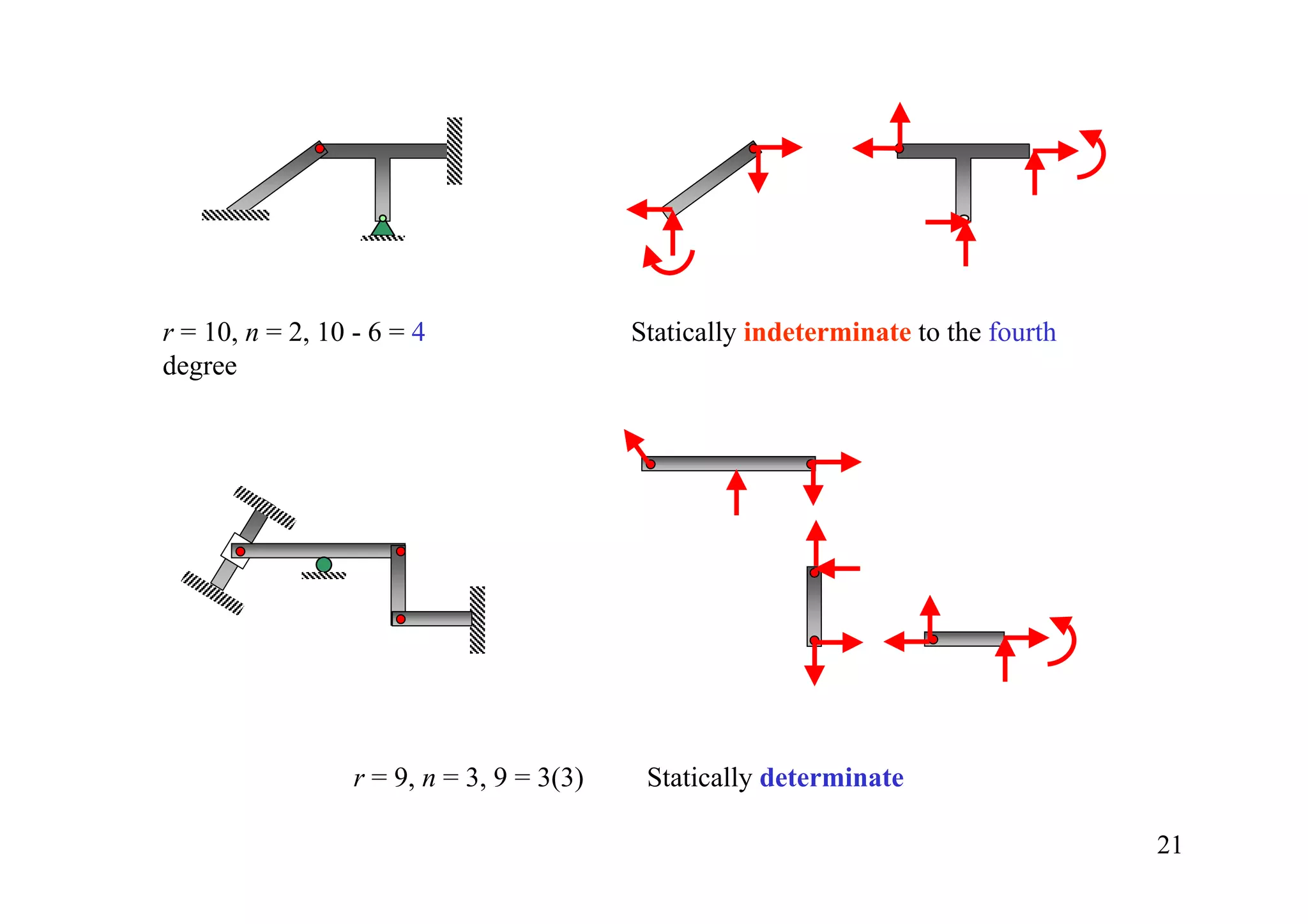 r = 10, n = 2, 10 - 6 = 4                  Statically indeterminate to the fourth
degree




                  r = 9, n = 3, 9 = 3(3)    Statically determinate

                                                                                    21
 
