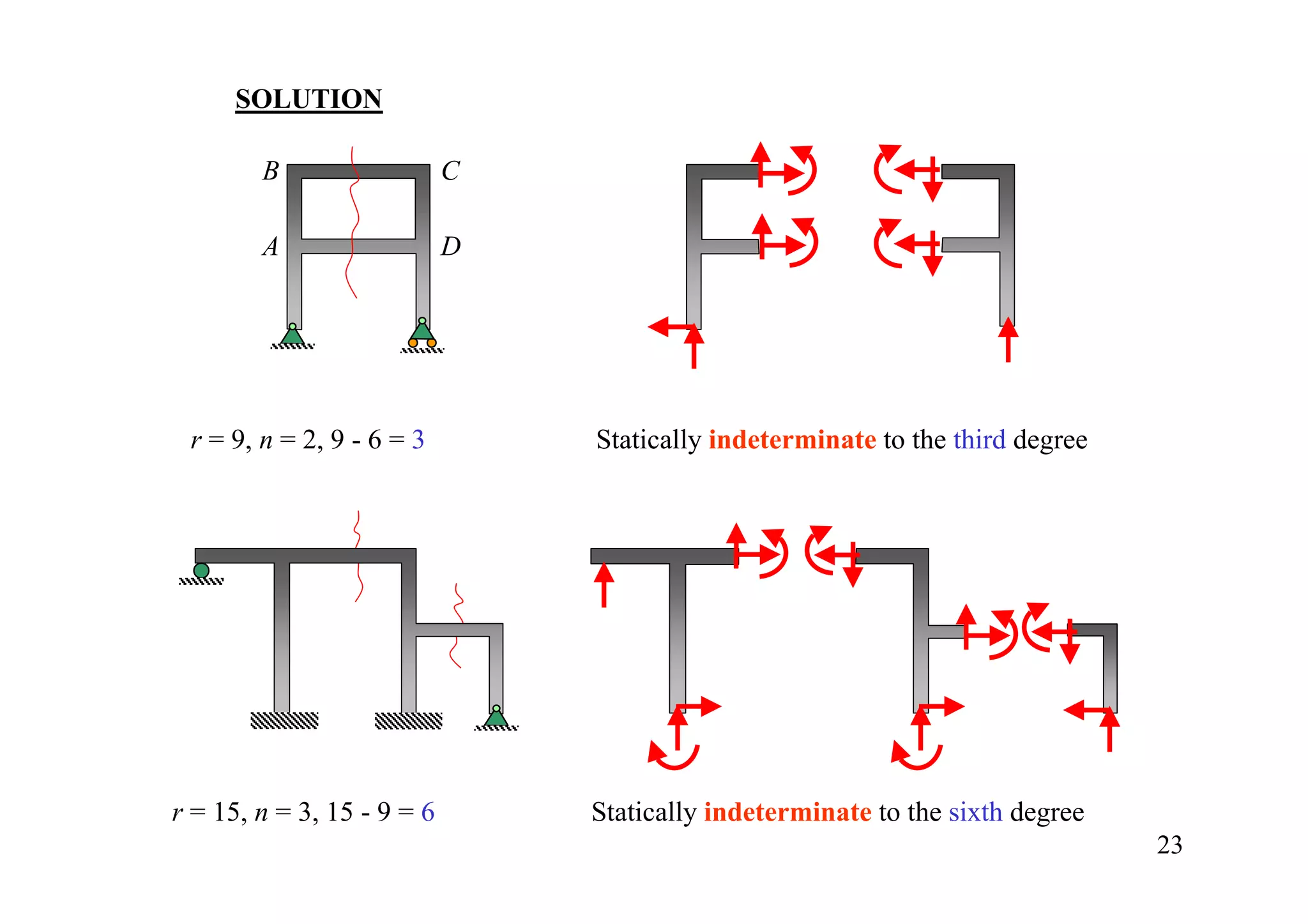 SOLUTION

        B                   C

        A                   D




 r = 9, n = 2, 9 - 6 = 3        Statically indeterminate to the third degree




r = 15, n = 3, 15 - 9 = 6       Statically indeterminate to the sixth degree
                                                                               23
 