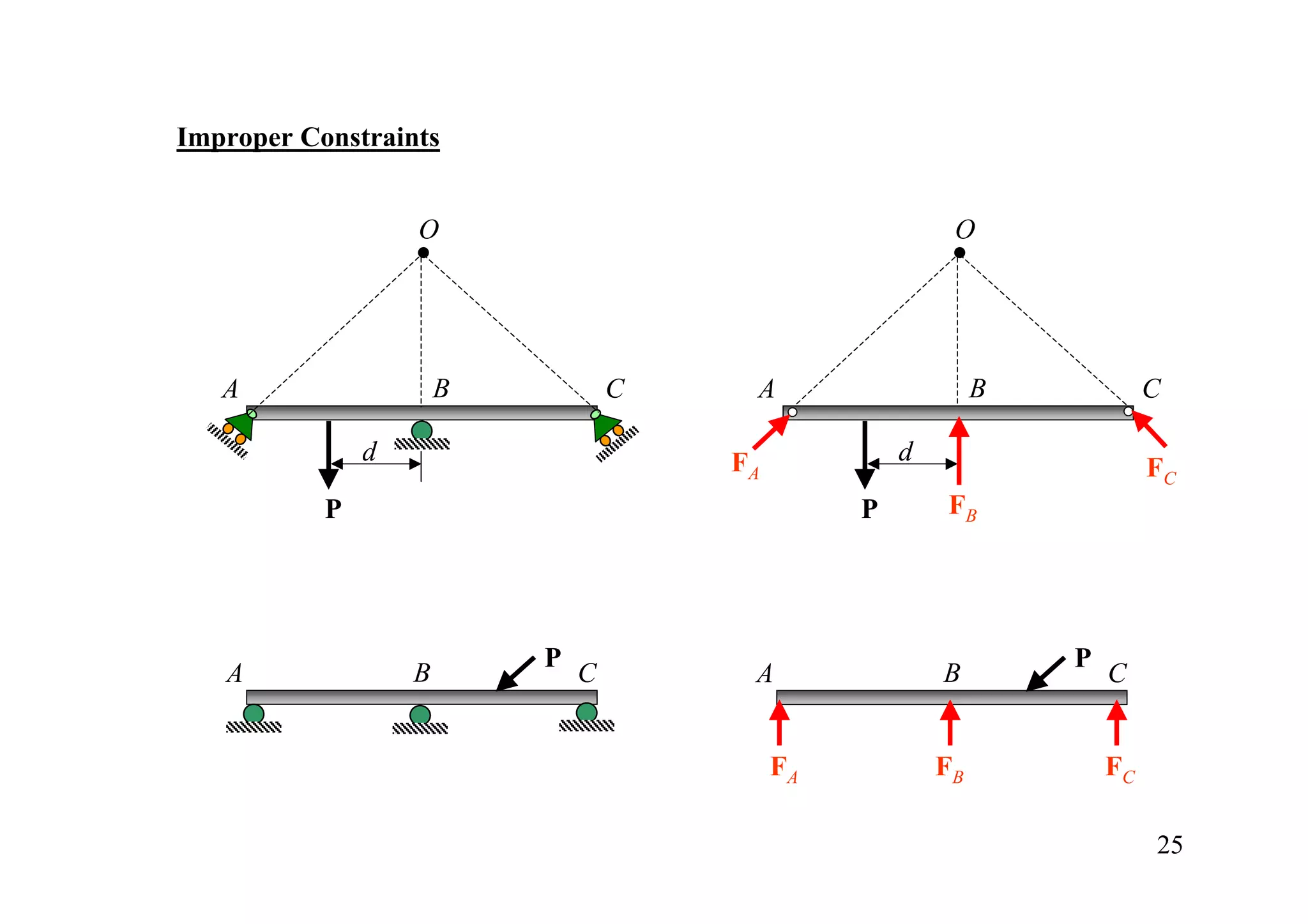 Improper Constraints


                   O                                      O




   A                   B           C    A                     B            C

               d                       FA            d
                                                                           FC
           P                                     P       FB




                           P                                      P
   A               B           C        A                B            C


                                            FA           FB           FC

                                                                           25
 