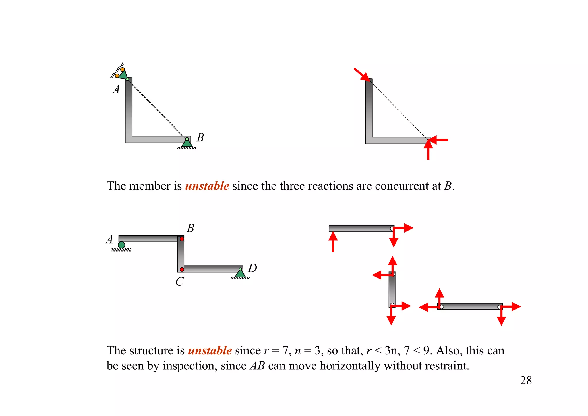 A


                      B


The member is unstable since the three reactions are concurrent at B.


                  B
A

                             D
              C




The structure is unstable since r = 7, n = 3, so that, r < 3n, 7 < 9. Also, this can
be seen by inspection, since AB can move horizontally without restraint.
                                                                                       28
 