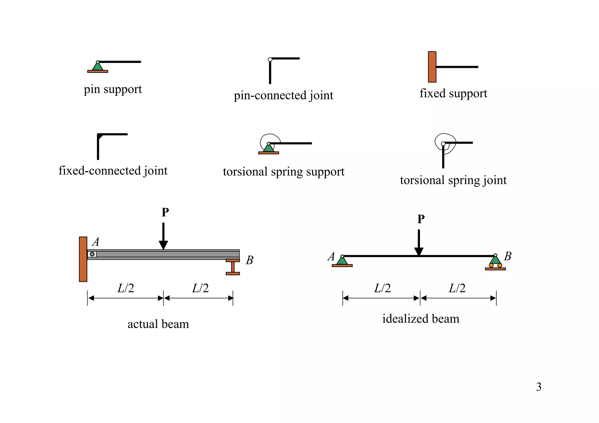 pin support                    pin-connected joint               fixed support




fixed-connected joint            torsional spring support
                                                                  torsional spring joint

                   P
                                                                     P
      A
                                     B               A                                 B

           L/2             L/2                              L/2             L/2

             actual beam                                     idealized beam




                                                                                           3
 