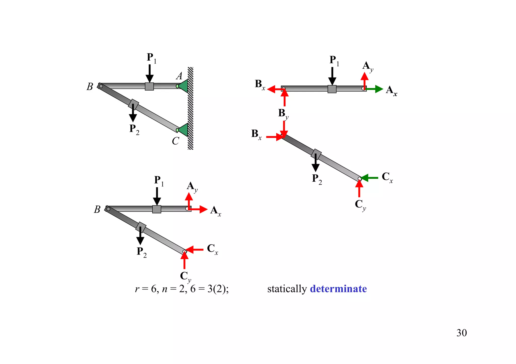 P1                                       P1    Ay
                   A
B                                  Bx
                                                                 Ax

                                          By
        P2                         Bx
                   C


              P1                                 P2              Cx
                       Ay

    B                                                      Cy
                            Ax


         P2                 Cx

                    Cy
         r = 6, n = 2, 6 = 3(2);        statically determinate



                                                                      30
 