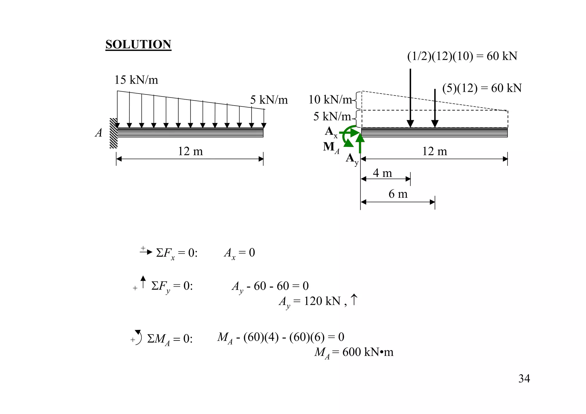 SOLUTION
                                                            (1/2)(12)(10) = 60 kN
     15 kN/m
                                                                  (5)(12) = 60 kN
                              5 kN/m     10 kN/m
                                          5 kN/m
A                                           Ax
                 12 m                       MA                12 m
                                               Ay
                                                      4m
                                                        6m



           + ΣF = 0:     Ax = 0
               x


       +    ΣFy = 0:      Ay - 60 - 60 = 0
                                    Ay = 120 kN , ↑

       + ΣMA = 0:       MA - (60)(4) - (60)(6) = 0
                                            MA = 600 kN•m

                                                                                    34
 
