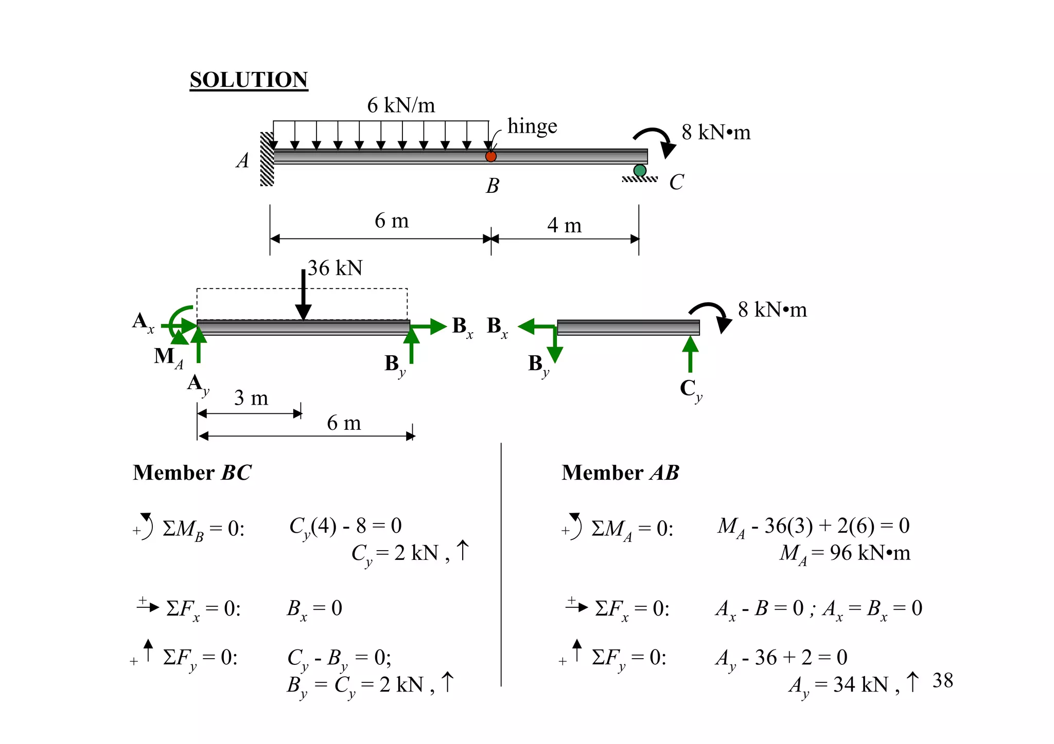 SOLUTION
                              6 kN/m
                                               hinge                    8 kN•m
               A
                                           B                            C
                              6m                  4m
                      36 kN

Ax                                                                             8 kN•m
                                       Bx Bx
     MA                        By                By
          Ay                                                            Cy
               3m
                        6m

Member BC                                              Member AB

+ ΣMB = 0:          Cy(4) - 8 = 0                      + ΣMA = 0:            MA - 36(3) + 2(6) = 0
                           Cy = 2 kN , ↑                                           MA = 96 kN•m

    + ΣF = 0:       Bx = 0                                 + ΣF = 0:         Ax - B = 0 ; Ax = Bx = 0
        x                                                      x

+     ΣFy = 0:      Cy - By = 0;                       +     ΣFy = 0:        Ay - 36 + 2 = 0
                    By = Cy = 2 kN , ↑                                               Ay = 34 kN , ↑     38
 