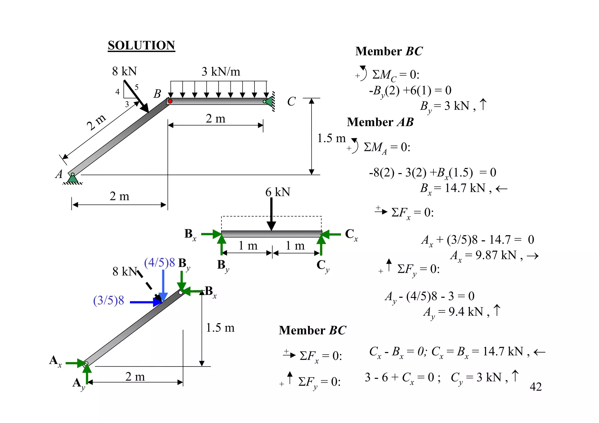 SOLUTION                                                     Member BC
               8 kN                    3 kN/m                               + ΣMC = 0:
                       5
               4            B                                                 -By(2) +6(1) = 0
                   3                                        C                           By = 3 kN , ↑
                                       2m
          2m                                                               Member AB
                                                                   1.5 m
                                                                           + ΣMA = 0:

A                                                                               -8(2) - 3(2) +Bx(1.5) = 0
                                                      6 kN                                 Bx = 14.7 kN , ←
               2m
                                                                                 + ΣF = 0:
                                                                                          x

                                  Bx                                       Cx               Ax + (3/5)8 - 14.7 = 0
                                                 1m         1m
                                                                                                  Ax = 9.87 kN , →
                           (4/5)8 By        By                     Cy                   ΣFy = 0:
               8 kN                                                               +
                                       Bx                                             Ay - (4/5)8 - 3 = 0
          (3/5)8
                                                                                              Ay = 9.4 kN , ↑
                                       1.5 m            Member BC
                                                        + ΣF = 0:               Cx - Bx = 0; Cx = Bx = 14.7 kN , ←
Ax                                                          x

                   2m                                           ΣFy = 0:        3 - 6 + Cx = 0 ; Cy = 3 kN , ↑
     Ay                                                 +                                                        42
 