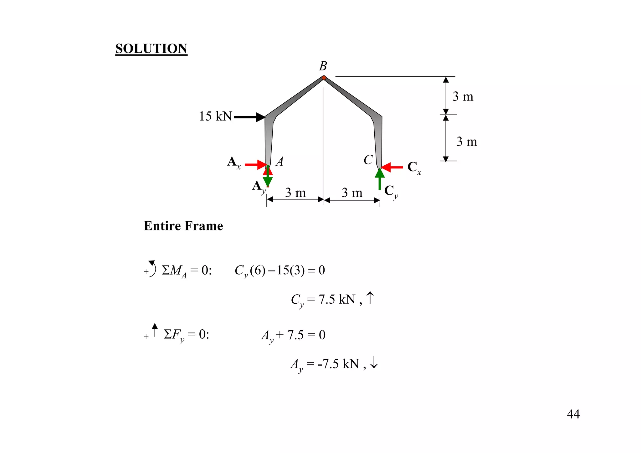SOLUTION
                                      B

                                                              3m
             15 kN
                                                              3m
                  Ax         A                  C
                                                         Cx
                        Ay                          Cy
                                 3m        3m

   Entire Frame


   + ΣMA = 0:        C y (6) − 15(3) = 0

                                 Cy = 7.5 kN , ↑

   +   ΣFy = 0:           Ay + 7.5 = 0

                                 Ay = -7.5 kN , ↓


                                                                   44
 