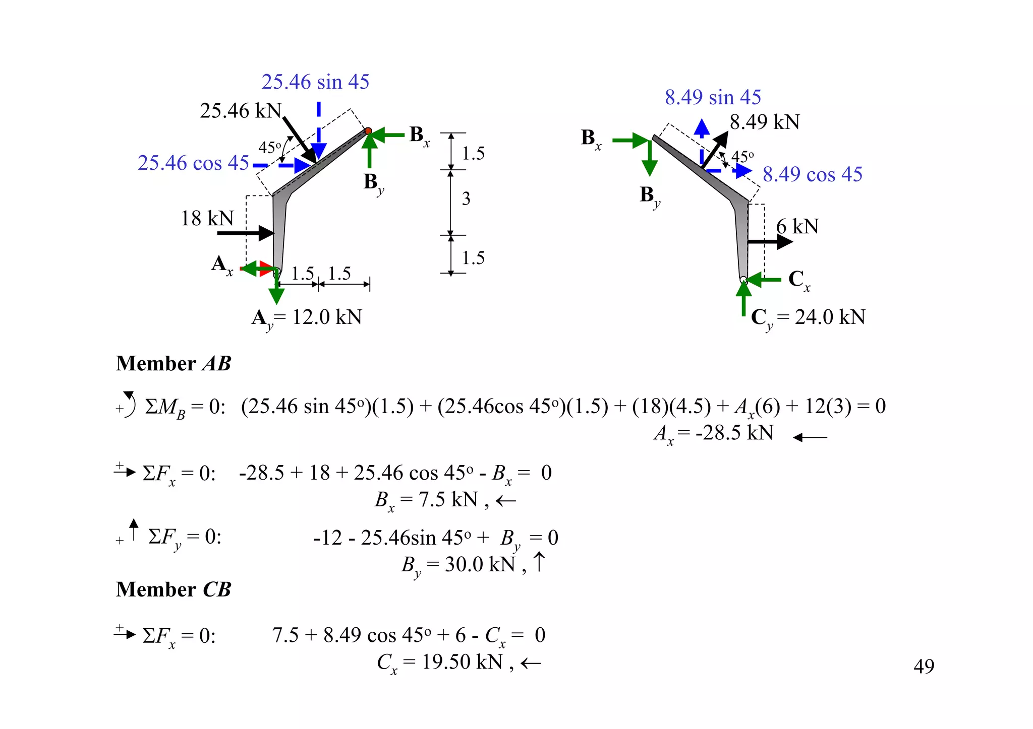 25.46 sin 45
                                                                   8.49 sin 45
            25.46 kN
                                                                           8.49 kN
                                        Bx               Bx
                   45o                       1.5
    25.46 cos 45                                                          45o
                                   By                                           8.49 cos 45
                                             3                By
           18 kN                                                                 6 kN
             Ax                              1.5
                         1.5 1.5                                                  Cx
                   Ay= 12.0 kN                                              Cy = 24.0 kN

Member AB
+ ΣMB = 0: (25.46 sin 45o)(1.5) + (25.46cos 45o)(1.5) + (18)(4.5) + Ax(6) + 12(3) = 0
                                                          Ax = -28.5 kN
+ ΣF = 0: -28.5 + 18 + 25.46 cos 45o - B = 0
       x                                           x
                                    Bx = 7.5 kN , ←
+    ΣFy = 0:              -12 - 25.46sin 45o + By = 0
                                     By = 30.0 kN , ↑
Member CB
+ ΣF = 0:            7.5 + 8.49 cos 45o + 6 - Cx = 0
    x
                                 Cx = 19.50 kN , ←                                            49
 