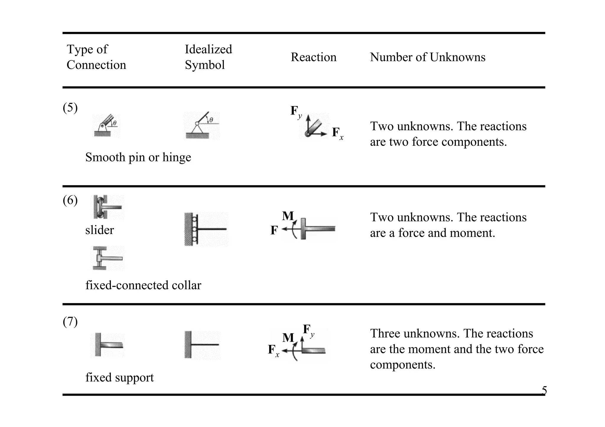 Type of                 Idealized
                                         Reaction       Number of Unknowns
Connection              Symbol


(5)                                      Fy
                                                   Fx   Two unknowns. The reactions
                                                        are two force components.
      Smooth pin or hinge


(6)
                                         M              Two unknowns. The reactions
      slider                        F                   are a force and moment.



      fixed-connected collar

(7)
                                              Fy        Three unknowns. The reactions
                                         M
                                    Fx                  are the moment and the two force
                                                        components.
      fixed support
                                                                                       5
 