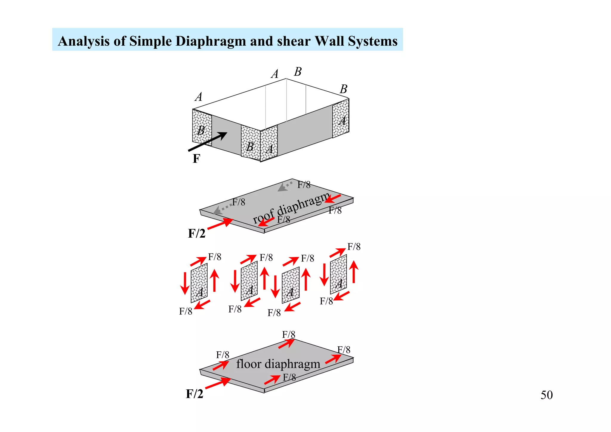 Analysis of Simple Diaphragm and shear Wall Systems

                                                A      B
                                                                       B
                        A
                                                                       A
                        B
                                         B A
                    F
                                                           F/8
                                                          gm
                                   F/8
                                                  dia phra F/8
                                             roof F/8
                   F/2
                                                                           F/8
                            F/8              F/8           F/8


                                         A                             A
                        A                            A
                                                                 F/8
                  F/8             F/8          F/8

                                                     F/8
                             F/8                                       F/8
                                   floor diaphragm
                                                     F/8
                   F/2                                                           50
 