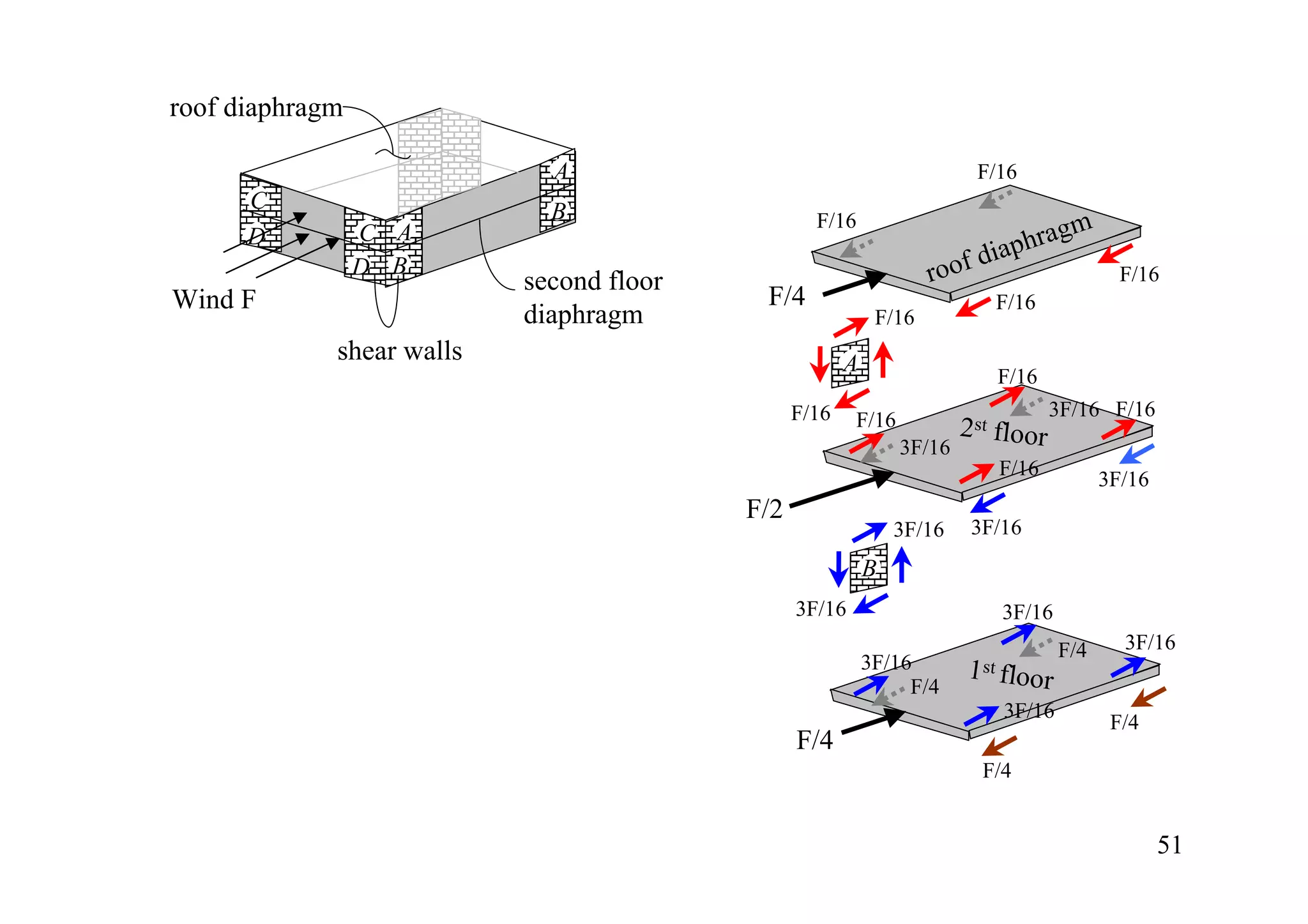 roof diaphragm

                             A                                            F/16
      C                      B                    F/16
                                                                                   gm
      D          C A
                                                                          dia phra
                 D B
                           second floor                            roof                        F/16
Wind F                                     F/4                                F/16
                           diaphragm                        F/16
             shear walls                               A                      F/16
                                                F/16    F/16                          3F/16 F/16
                                                                       2 st   floor
                                                               3F/16
                                                                              F/16
                                                                                             3F/16
                                          F/2
                                                               3F/16    3F/16
                                                           B
                                                3F/16                         3F/16
                                                                                       F/4     3F/16
                                                           3F/16        1 st floor
                                                                F/4
                                                                               3F/16
                                                                                              F/4
                                                F/4
                                                                          F/4


                                                                                                     51
 