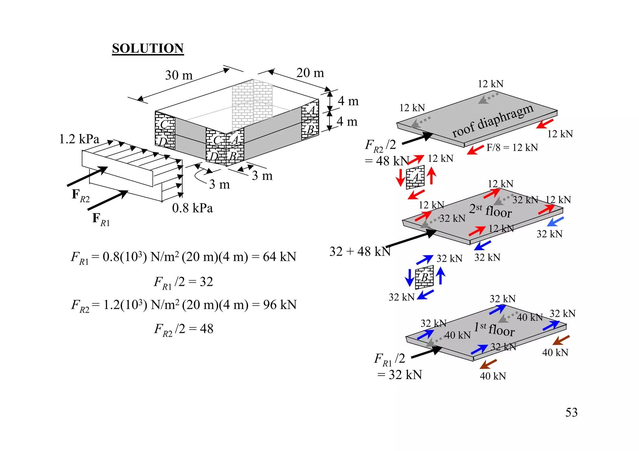 SOLUTION
                    30 m                20 m
                                                                                    12 kN
                                                 4m          12 kN
                                            A                                                gm
                   C                             4m                                 dia phra
1.2 kPa                      C A
                                            B                                roof                  12 kN
                   D                                  FR2 /2                         F/8 = 12 kN
                             D B                      = 48 kN        12 kN
                                   3m                           A
                             3m                                                      12 kN
  FR2                                                                               32 kN 12 kN
                       0.8 kPa                                   12 kN     2 floor
                                                                            st
        FR1                                                          32 kN
                                                                               12 kN
                                                                                         32 kN

  FR1 = 0.8(103) N/m2 (20 m)(4 m) = 64 kN       32 + 48 kN              32 kN   32 kN

                  FR1 /2 = 32                                       B
                                                         32 kN                        32 kN
  FR2 = 1.2(103) N/m2 (20 m)(4 m) = 96 kN
                                                                                              40 kN 32 kN
                                                                    32 kN      1 st floor
                  FR2 /2 = 48                                            40 kN
                                                                                     32 kN
                                                                                                   40 kN
                                                       FR1 /2
                                                       = 32 kN                      40 kN


                                                                                                       53
 