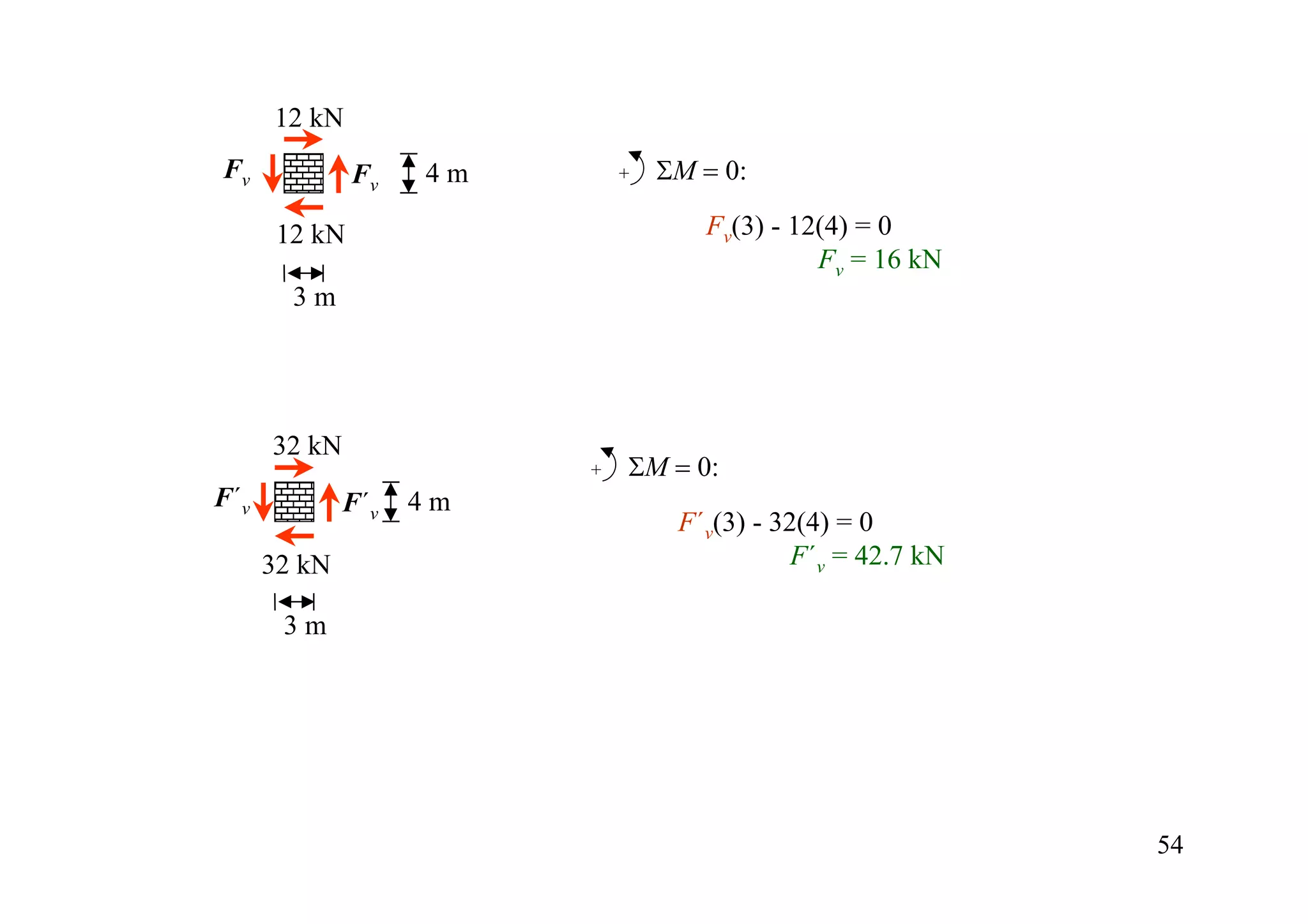 12 kN
Fv             Fv   4m    + ΣM = 0:

       12 kN                     Fv(3) - 12(4) = 0
                                           Fv = 16 kN
        3m




      32 kN
                         + ΣM = 0:
F´v           F´v   4m
                               F´v(3) - 32(4) = 0
      32 kN                               F´v = 42.7 kN

       3m




                                                          54
 