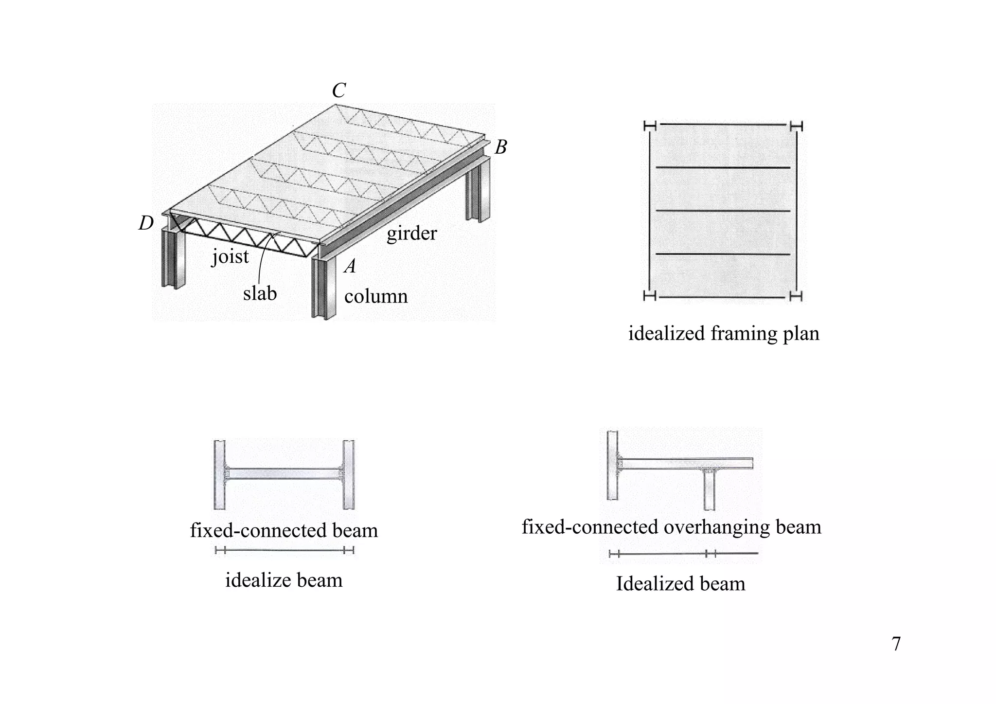 C

                                    B


D                          girder
      joist            A
          slab         column
                                                   idealized framing plan




    fixed-connected beam                fixed-connected overhanging beam

       idealize beam                              Idealized beam

                                                                            7
 