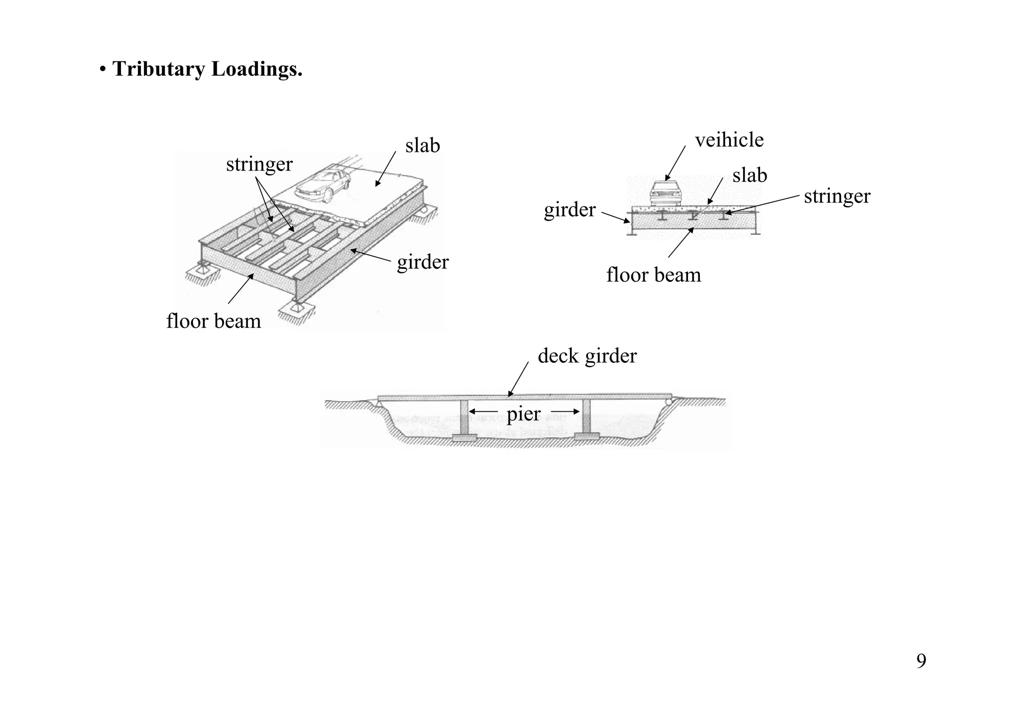 • Tributary Loadings.


                        slab                              veihicle
             stringer
                                                              slab
                                                                     stringer
                                        girder

                        girder
                                                 floor beam

      floor beam
                                    deck girder

                                 pier




                                                                                9
 
