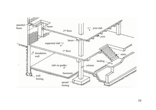 spandrel
                        beam
beam                                                    joist slab
                                       2nd floor

                                                                joist
                                            beam
                     supported slab

                                       1st floor
           foundation                                                   stairs
           wall
                                                            landing
                           slab on grade           column

                                       basement
           wall
           footing
                                      spread
                                      footing




                                                                                 10
 