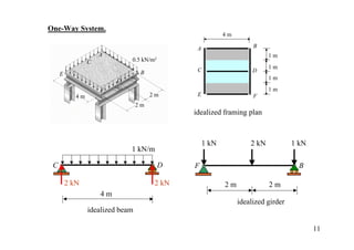 One-Way System.
                                                           4m

                                                A                    B
                     A                                                     1m
                 C            0.5 kN/m2
                                                C                          1m
                                   B                                 D
     E
                          D                                                1m

                     F                                                     1m
            4m                         2m       E                    F
                                  2m
                                               idealized framing plan



                                                    1 kN            2 kN           1 kN
                              1 kN/m

 C                                        D    F                                     B

         2 kN                           2 kN               2m              2m
                     4m
                                                                idealized girder
                 idealized beam

                                                                                          11
 