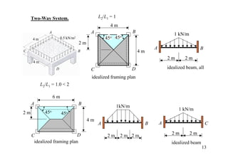 Two-Way System.                           L2/L1 = 1
                                                     4m
              A                            A                       B
                                                                                           1 kN/m
     4m                0.5   kN/m2                 45o   45o
                                     2m
                                                                                A                        B
C                                    B                                 4m
                                                                                        2m       2m
     4m
                   D                       C                       D                    idealized beam, all
                                           idealized framing plan
          L2/L1 = 1.0 < 2

                  6m
     A                               B
                                                           1kN/m
                                                                                              1 kN/m
2m          45o        45o
                                          4m
                                               A                            B       A                         C

     C                      D                       2m      2m 2m                         2m        2m
      idealized framing plan                                                              idealized beam
                                                                                                           13
 