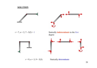 SOLUTION




r = 7, n = 2, 7 - 3(2) = 1            Statically indeterminate to the first
                                      degree




             r = 9, n = 3, 9 = 3(3)    Statically determinate
                                                                              20
 