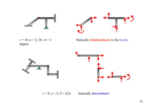 r = 10, n = 2, 10 - 6 = 4                  Statically indeterminate to the fourth
degree




                  r = 9, n = 3, 9 = 3(3)    Statically determinate

                                                                                    21
 