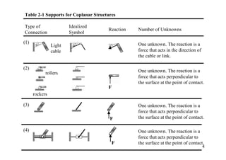 Table 2-1 Supports for Coplanar Structures

Type of                 Idealized
                                      Reaction   Number of Unknowns
Connection              Symbol

(1)                                              One unknown. The reaction is a
       θ        Light    θ             θ
                cable                            force that acts in the direction of
                                                 the cable or link.

(2)
            rollers                              One unknown. The reaction is a
                                                 force that acts perpendicular to
                                                 the surface at the point of contact.
                                      F
      rockers

(3)                                              One unknown. The reaction is a
                                                 force that acts perpendicular to
                                       F         the surface at the point of contact.

(4)                                              One unknown. The reaction is a
                                                 force that acts perpendicular to
                                           F     the surface at the point of contact.
                                                                                       4
 