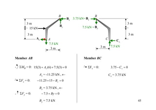 B                        B
                                          Bx 3.75 kN= Bx
        3m                                                                               3m
                                     By            7.5 kN = By
         15 kN
         3m                                                                                 3m
               Ax        A                                            C
                                                                               Cx
                         7.5 kN
                                                                 3m        7.5 kN
                           3m

Member AB                                           Member BC

+ ΣMB = 0: 15(3) + Ax (6) + 7.5(3) = 0              + ΣF = 0:              3.75 − C x = 0
                                                        x

                 Ax = -11.25 kN , ←                                       Cx = 3.75 kN
+ ΣF = 0:       − 11.25 + 15 − Bx = 0
    x

                 Bx = 3.75 kN , ←
+   ΣFy = 0:        − 7.5 + By = 0

                 By = 7.5 kN                                                                     45
 