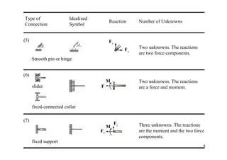 Type of                 Idealized
                                         Reaction       Number of Unknowns
Connection              Symbol


(5)                                      Fy
                                                   Fx   Two unknowns. The reactions
                                                        are two force components.
      Smooth pin or hinge


(6)
                                         M              Two unknowns. The reactions
      slider                        F                   are a force and moment.



      fixed-connected collar

(7)
                                              Fy        Three unknowns. The reactions
                                         M
                                    Fx                  are the moment and the two force
                                                        components.
      fixed support
                                                                                       5
 