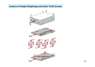 Analysis of Simple Diaphragm and shear Wall Systems

                                                A      B
                                                                       B
                        A
                                                                       A
                        B
                                         B A
                    F
                                                           F/8
                                                          gm
                                   F/8
                                                  dia phra F/8
                                             roof F/8
                   F/2
                                                                           F/8
                            F/8              F/8           F/8


                                         A                             A
                        A                            A
                                                                 F/8
                  F/8             F/8          F/8

                                                     F/8
                             F/8                                       F/8
                                   floor diaphragm
                                                     F/8
                   F/2                                                           50
 