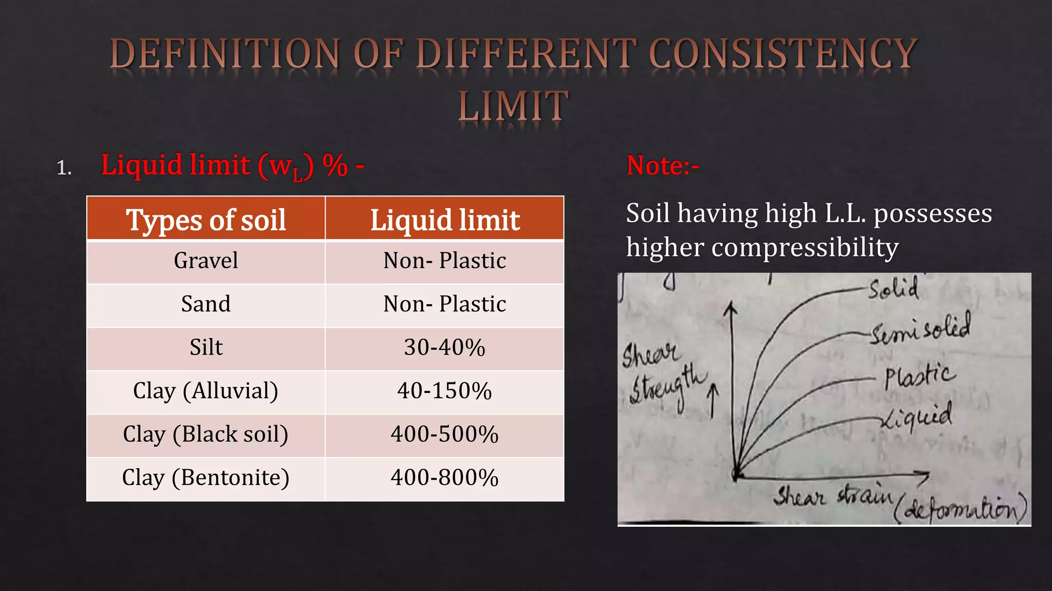 Types of soil Liquid limit
Gravel Non- Plastic
Sand Non- Plastic
Silt 30-40%
Clay (Alluvial) 40-150%
Clay (Black soil) 400-500%
Clay (Bentonite) 400-800%
 