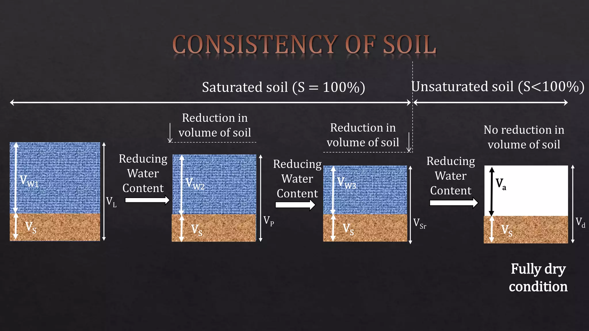Reducing
Water
Content
Reduction in
volume of soil Reduction in
volume of soil
Reducing
Water
Content
No reduction in
volume of soil
Reducing
Water
Content
Fully dry
condition
VL
VP VSr
Vd
Saturated soil (S = 100%) Unsaturated soil (S<100%)
VW1
VS
VW2
VS
VW3
VS
Va
VS
 
