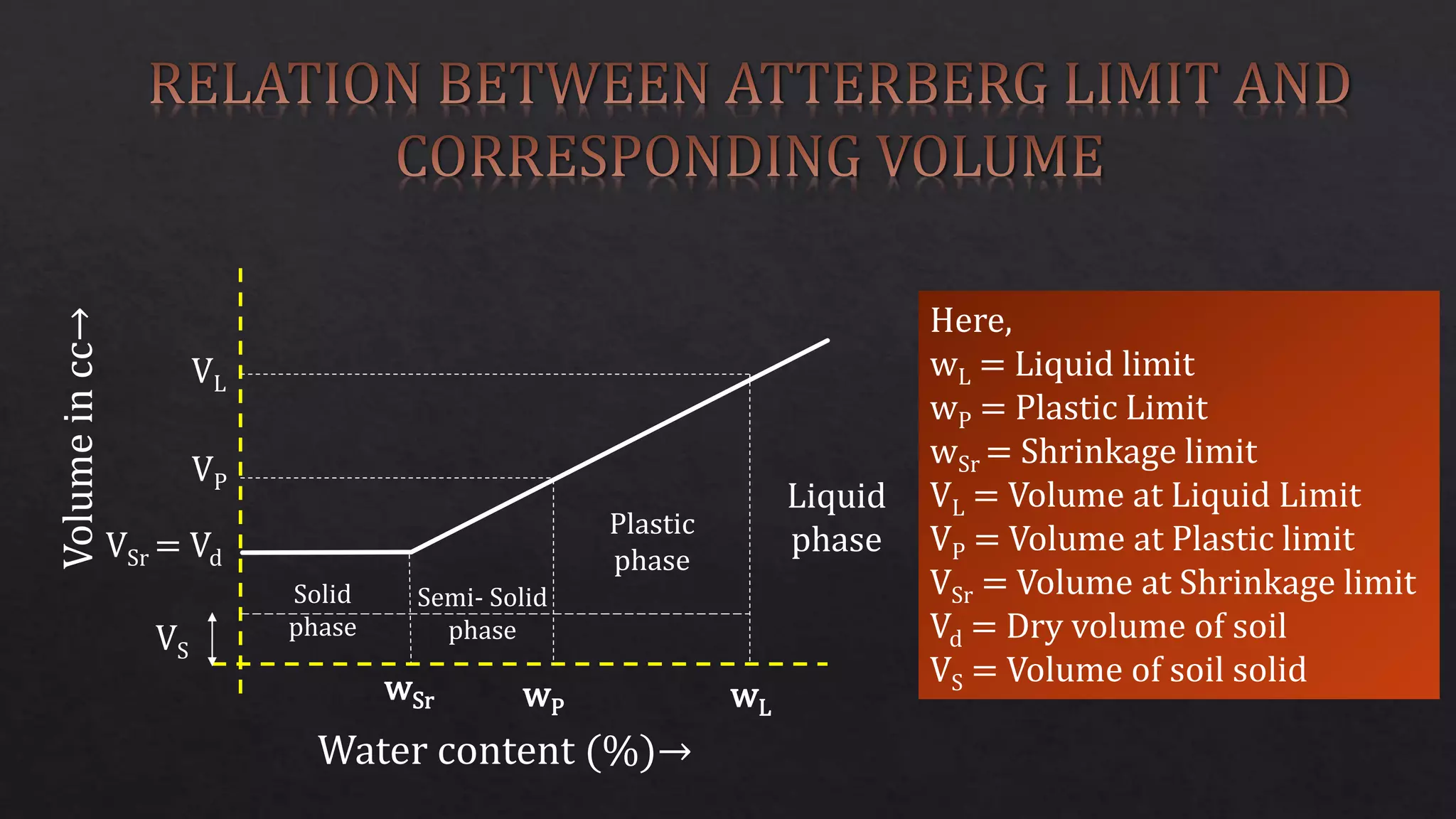 VL
VP
VSr = Vd
wL
wP
wSr
Water content (%)→
Volume
in
cc→
VS
Here,
wL = Liquid limit
wP = Plastic Limit
wSr = Shrinkage limit
VL = Volume at Liquid Limit
VP = Volume at Plastic limit
VSr = Volume at Shrinkage limit
Vd = Dry volume of soil
VS = Volume of soil solid
Liquid
phase
Plastic
phase
Semi- Solid
phase
Solid
phase
 