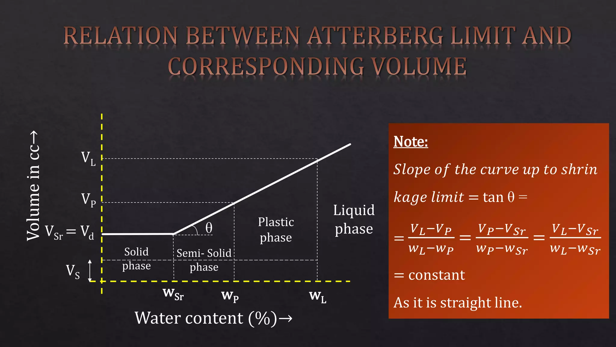 VL
VP
VSr = Vd
wL
wP
wSr
Water content (%)→
Volume
in
cc→
VS
Note:
𝑆𝑙𝑜𝑝𝑒 𝑜𝑓 𝑡ℎ𝑒 𝑐𝑢𝑟𝑣𝑒 𝑢𝑝 𝑡𝑜 𝑠ℎ𝑟𝑖𝑛
𝑘𝑎𝑔𝑒 𝑙𝑖𝑚𝑖𝑡 = tan θ =
=
𝑉𝐿−𝑉𝑃
𝑤𝐿−𝑤𝑃
=
𝑉𝑃−𝑉𝑆𝑟
𝑤𝑃−𝑤𝑆𝑟
=
𝑉𝐿−𝑉𝑆𝑟
𝑤𝐿−𝑤𝑆𝑟
= constant
As it is straight line.
Liquid
phase
Plastic
phase
Semi- Solid
phase
Solid
phase
θ
 