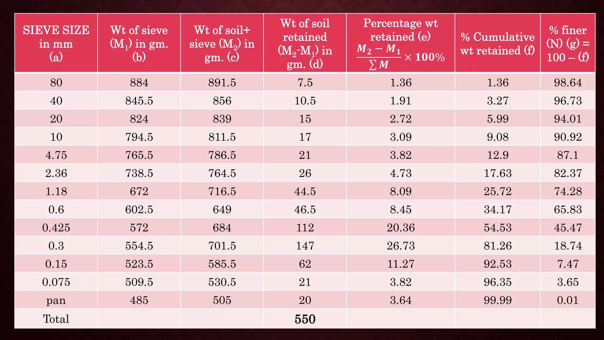 SIEVE SIZE
in mm
(a)
Wt of sieve
(M1) in gm.
(b)
Wt of soil+
sieve (M2) in
gm. (c)
Wt of soil
retained
(M2-M1) in
gm. (d)
Percentage wt
retained (e)
𝑴𝟐 − 𝑴𝟏
𝑴
× 𝟏𝟎𝟎%
% Cumulative
wt retained (f)
% finer
(N) (g) =
100 – (f)
80 884 891.5 7.5 1.36 1.36 98.64
40 845.5 856 10.5 1.91 3.27 96.73
20 824 839 15 2.72 5.99 94.01
10 794.5 811.5 17 3.09 9.08 90.92
4.75 765.5 786.5 21 3.82 12.9 87.1
2.36 738.5 764.5 26 4.73 17.63 82.37
1.18 672 716.5 44.5 8.09 25.72 74.28
0.6 602.5 649 46.5 8.45 34.17 65.83
0.425 572 684 112 20.36 54.53 45.47
0.3 554.5 701.5 147 26.73 81.26 18.74
0.15 523.5 585.5 62 11.27 92.53 7.47
0.075 509.5 530.5 21 3.82 96.35 3.65
pan 485 505 20 3.64 99.99 0.01
Total 550
 
