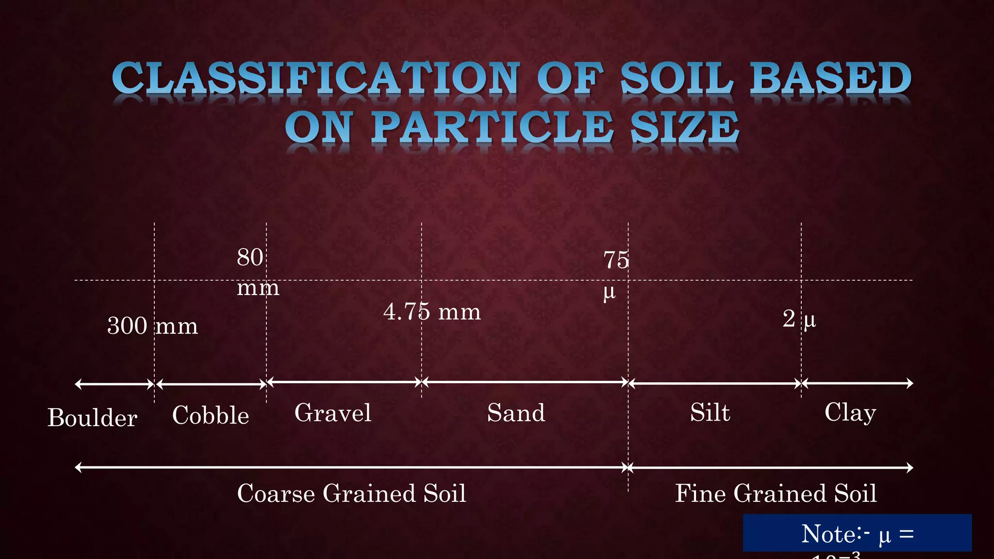 300 mm
80
mm
75
µ
4.75 mm 2 µ
Boulder Cobble Gravel Sand Silt Clay
Fine Grained Soil
Coarse Grained Soil
Note:- µ =
 